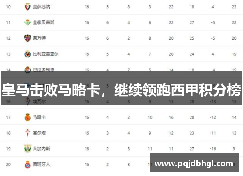 皇马击败马略卡，继续领跑西甲积分榜